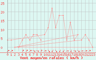 Courbe de la force du vent pour Radstadt