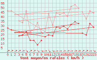 Courbe de la force du vent pour Toulouse-Blagnac (31)