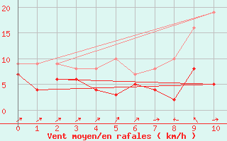 Courbe de la force du vent pour Vauvenargues (13)