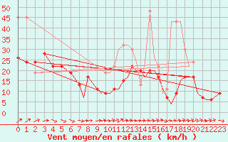 Courbe de la force du vent pour Bournemouth (UK)