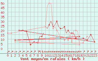 Courbe de la force du vent pour Leeming