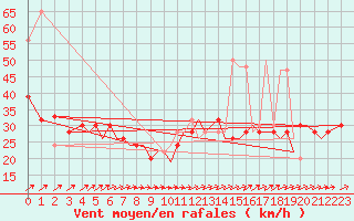 Courbe de la force du vent pour Isle Of Man / Ronaldsway Airport