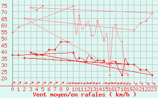 Courbe de la force du vent pour Shoream (UK)