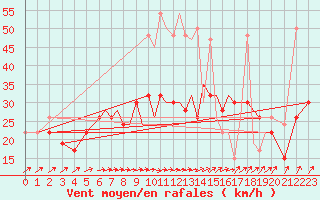 Courbe de la force du vent pour Farnborough