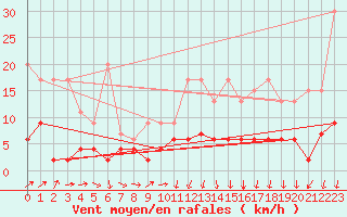 Courbe de la force du vent pour Genve (Sw)