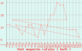 Courbe de la force du vent pour Manston (UK)