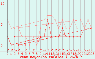 Courbe de la force du vent pour Giswil