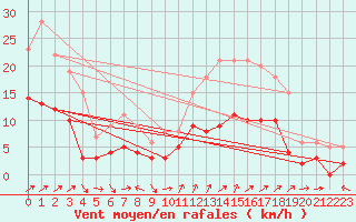 Courbe de la force du vent pour Bonneville (74)