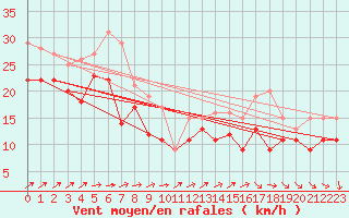 Courbe de la force du vent pour Pointe du Raz (29)