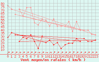 Courbe de la force du vent pour Les Diablerets