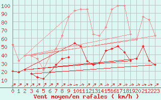 Courbe de la force du vent pour Salen-Reutenen