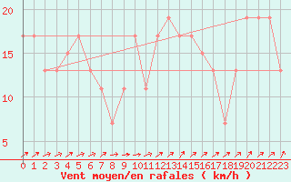 Courbe de la force du vent pour Manston (UK)