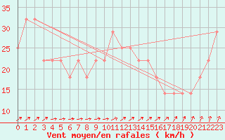 Courbe de la force du vent pour Belmullet