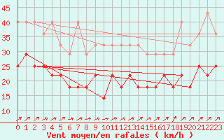 Courbe de la force du vent pour Ernage (Be)