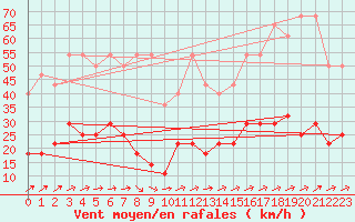 Courbe de la force du vent pour Marienberg