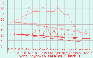 Courbe de la force du vent pour Tomtabacken