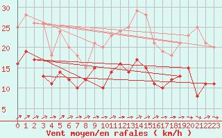 Courbe de la force du vent pour Bessey (21)