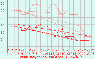 Courbe de la force du vent pour San Pablo de los Montes