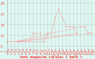 Courbe de la force du vent pour Katajaluoto