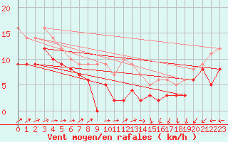 Courbe de la force du vent pour Cambrai / Epinoy (62)
