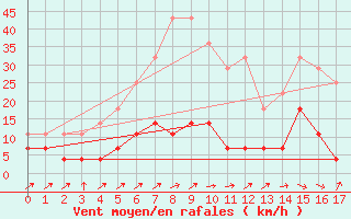 Courbe de la force du vent pour Suomussalmi Pesio