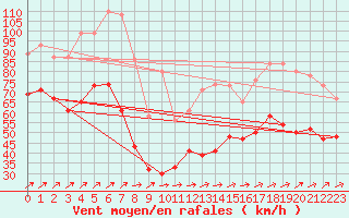 Courbe de la force du vent pour Capel Curig