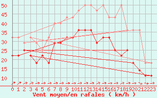 Courbe de la force du vent pour Berkenhout AWS