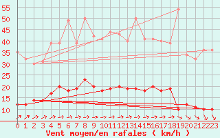 Courbe de la force du vent pour Carlsfeld