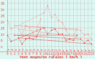 Courbe de la force du vent pour Muehlacker