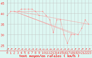 Courbe de la force du vent pour la bouée 62145