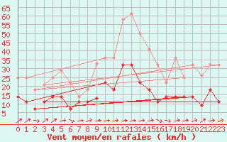 Courbe de la force du vent pour Madridejos