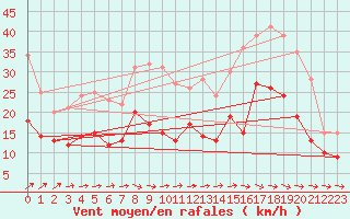 Courbe de la force du vent pour Pau (64)