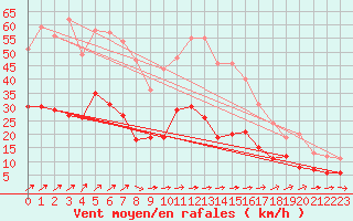 Courbe de la force du vent pour Reims-Prunay (51)