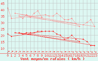 Courbe de la force du vent pour Soltau