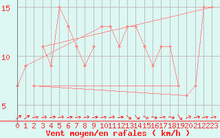 Courbe de la force du vent pour Leconfield