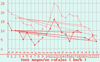 Courbe de la force du vent pour Chteauroux (36)