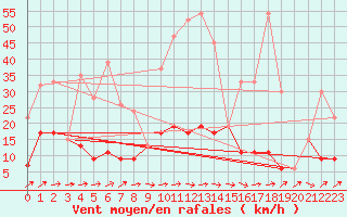 Courbe de la force du vent pour Ble - Binningen (Sw)