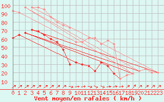 Courbe de la force du vent pour Capel Curig