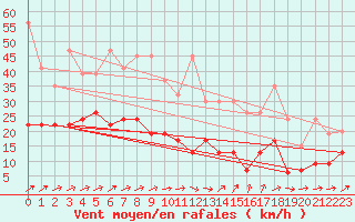 Courbe de la force du vent pour Salen-Reutenen