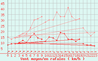 Courbe de la force du vent pour Boizenburg