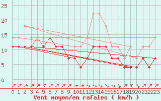 Courbe de la force du vent pour Inari Rajajooseppi