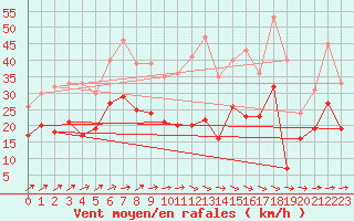 Courbe de la force du vent pour Gruenow