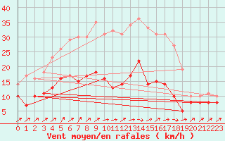 Courbe de la force du vent pour Michelstadt-Vielbrunn