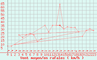 Courbe de la force du vent pour Bejaia