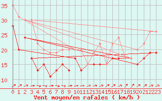 Courbe de la force du vent pour Cap de la Hague (50)