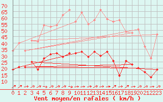 Courbe de la force du vent pour Tarbes (65)