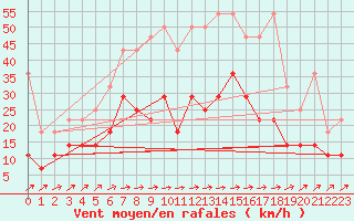 Courbe de la force du vent pour Hoogeveen Aws