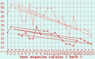 Courbe de la force du vent pour Salen-Reutenen