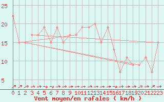 Courbe de la force du vent pour Spadeadam