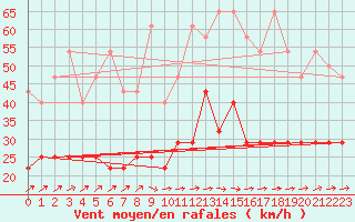 Courbe de la force du vent pour Belm